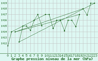 Courbe de la pression atmosphrique pour Mascara-Ghriss