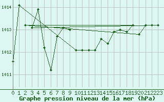 Courbe de la pression atmosphrique pour Saint-Ciers-sur-Gironde (33)
