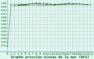 Courbe de la pression atmosphrique pour Caslav