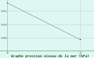 Courbe de la pression atmosphrique pour Kokonao / Timuka