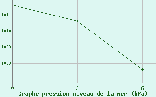 Courbe de la pression atmosphrique pour Qiandaohu