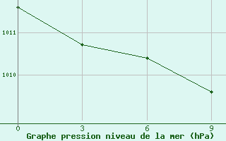 Courbe de la pression atmosphrique pour Lida