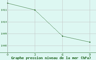 Courbe de la pression atmosphrique pour Tarakan / Juwata