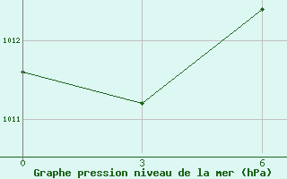 Courbe de la pression atmosphrique pour Syros