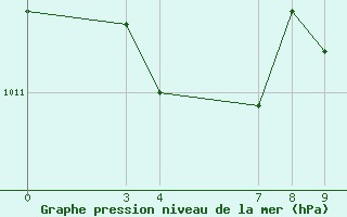 Courbe de la pression atmosphrique pour Saint-Haon (43)