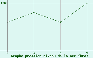 Courbe de la pression atmosphrique pour Stykkisholmur