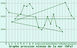 Courbe de la pression atmosphrique pour Millau (12)