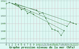 Courbe de la pression atmosphrique pour Millau (12)