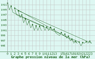 Courbe de la pression atmosphrique pour Niederstetten