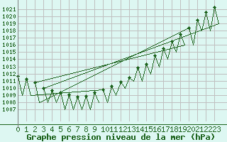 Courbe de la pression atmosphrique pour Vilhelmina
