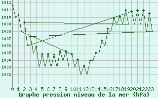 Courbe de la pression atmosphrique pour Genve (Sw)