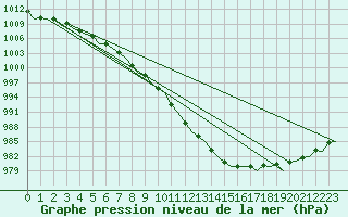 Courbe de la pression atmosphrique pour Alesund / Vigra