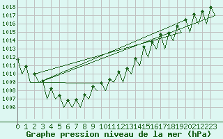 Courbe de la pression atmosphrique pour Fritzlar