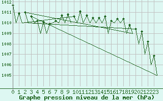 Courbe de la pression atmosphrique pour Kecskemet