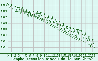 Courbe de la pression atmosphrique pour Hahn