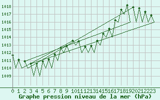 Courbe de la pression atmosphrique pour Zaragoza / Aeropuerto