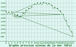 Courbe de la pression atmosphrique pour Cork Airport