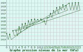 Courbe de la pression atmosphrique pour Salzburg-Flughafen