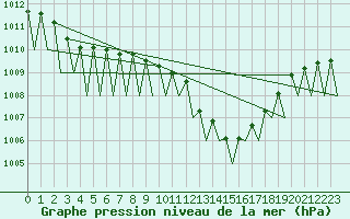 Courbe de la pression atmosphrique pour Zaragoza / Aeropuerto