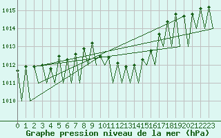 Courbe de la pression atmosphrique pour Vigo / Peinador