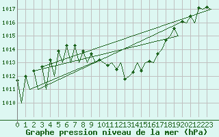 Courbe de la pression atmosphrique pour Locarno-Magadino