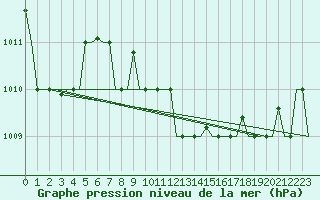 Courbe de la pression atmosphrique pour Olbia / Costa Smeralda
