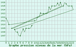 Courbe de la pression atmosphrique pour Ronchi Dei Legionari