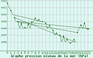 Courbe de la pression atmosphrique pour Ibiza (Esp)