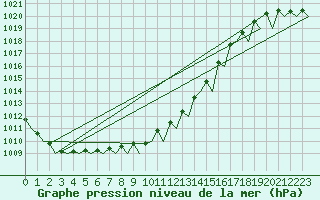 Courbe de la pression atmosphrique pour Platform Awg-1 Sea