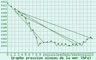 Courbe de la pression atmosphrique pour Karup