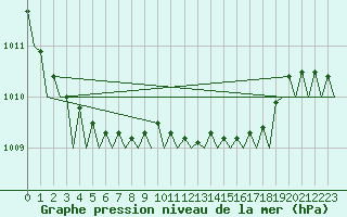 Courbe de la pression atmosphrique pour Rheine-Bentlage