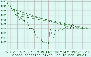 Courbe de la pression atmosphrique pour Lodz