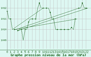 Courbe de la pression atmosphrique pour Hihifo Ile Wallis