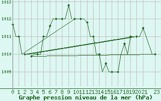 Courbe de la pression atmosphrique pour Hihifo Ile Wallis