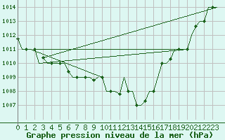 Courbe de la pression atmosphrique pour Vilnius