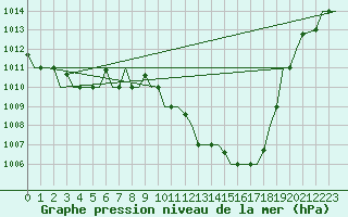 Courbe de la pression atmosphrique pour Djerba Mellita