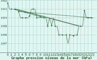 Courbe de la pression atmosphrique pour Zadar / Zemunik