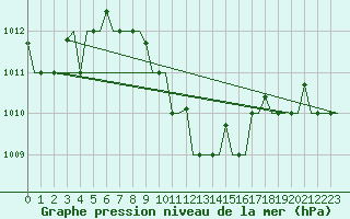 Courbe de la pression atmosphrique pour Adana / Sakirpasa