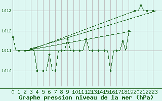 Courbe de la pression atmosphrique pour Napoli / Capodichino