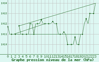 Courbe de la pression atmosphrique pour Treviso / S. Angelo