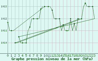Courbe de la pression atmosphrique pour Hihifo Ile Wallis