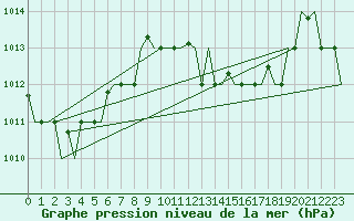 Courbe de la pression atmosphrique pour Hihifo Ile Wallis