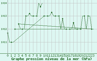 Courbe de la pression atmosphrique pour Torino / Caselle