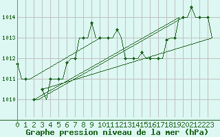 Courbe de la pression atmosphrique pour Hihifo Ile Wallis