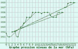 Courbe de la pression atmosphrique pour Oran / Es Senia