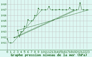 Courbe de la pression atmosphrique pour Minsk