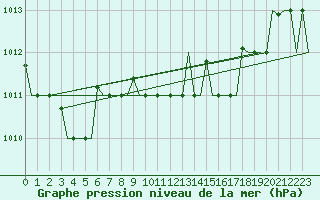 Courbe de la pression atmosphrique pour Alghero