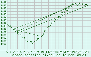 Courbe de la pression atmosphrique pour Platforme D15-fa-1 Sea