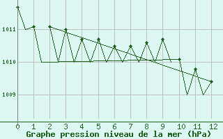 Courbe de la pression atmosphrique pour Hammerfest