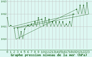 Courbe de la pression atmosphrique pour Tirstrup